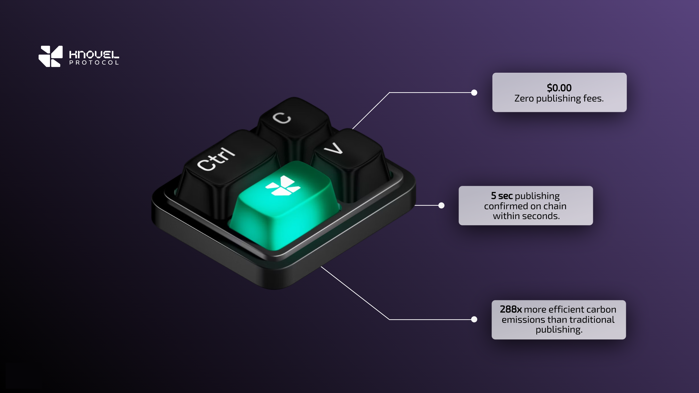 Knovel Protocol keyboard showing zero publishing fees, 5-second on-chain confirmation, and 288x carbon efficiency